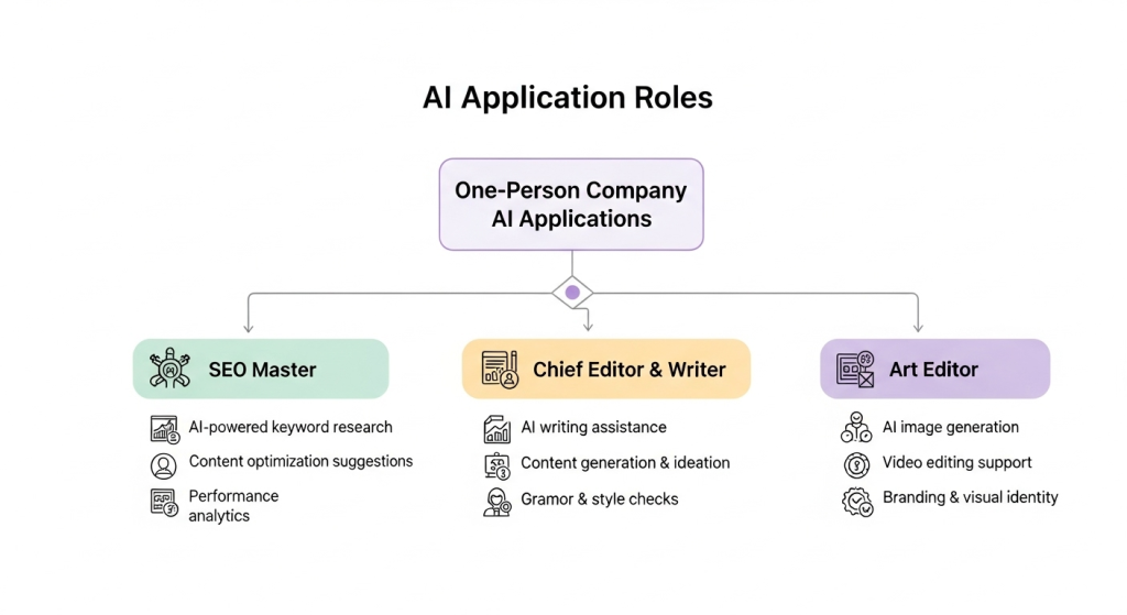 一人公司AI應用的核心職位規劃，包含SEO大師、總編輯寫手與藝術編輯，以概念圖示呈現。