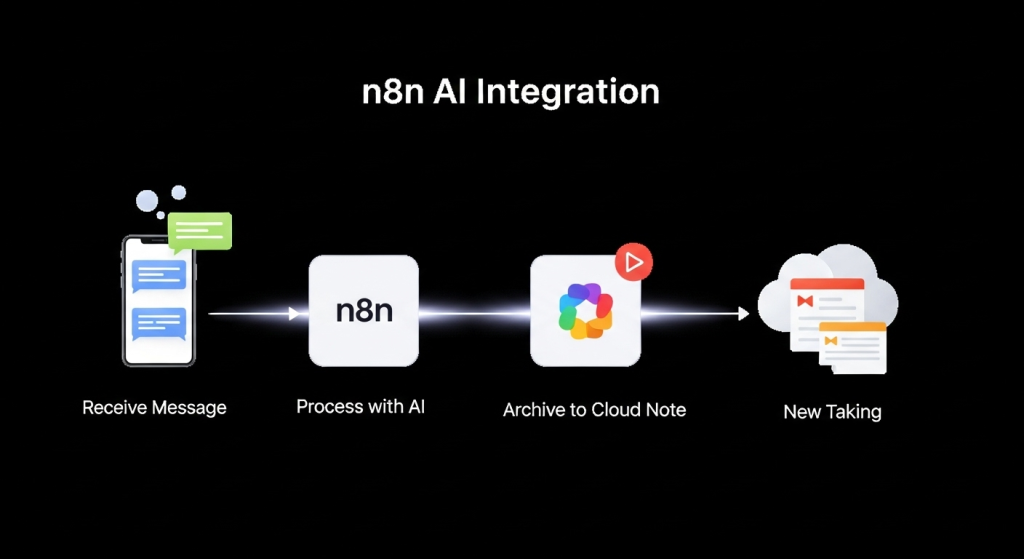 一個從手機發送的訊息，經過n8n的節點處理後，自動歸檔到雲端筆記中，這就是「n8n串接AI」的自動化筆記流程。