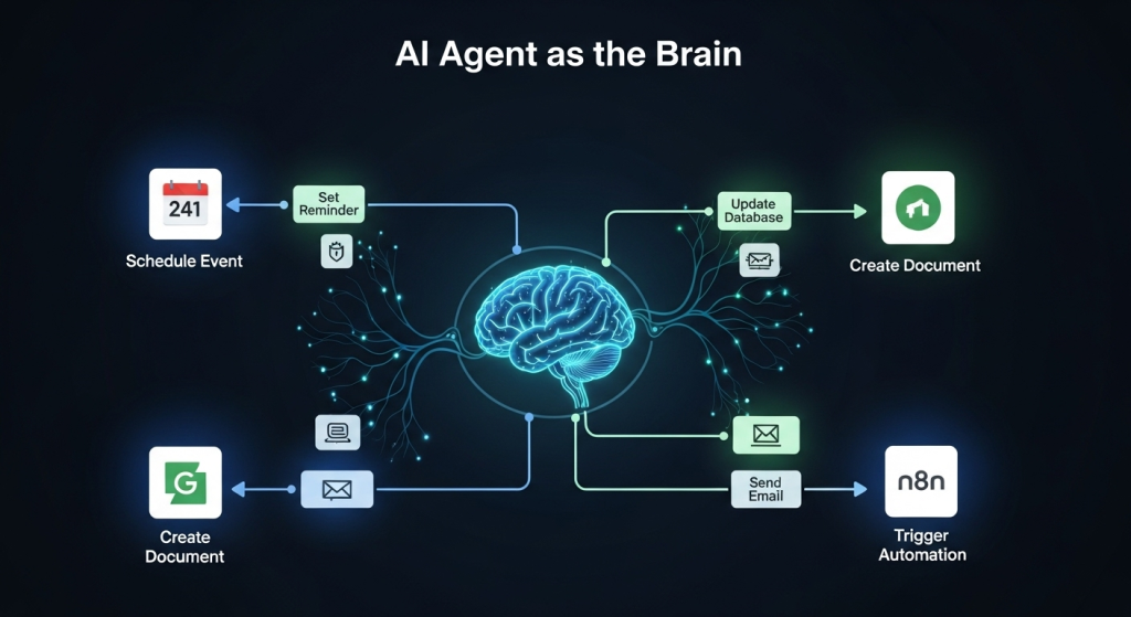 AI Agent 作為大腦，將任務分配給不同服務（如Google日曆、Notion）的 n8n 自動化花費概念圖。