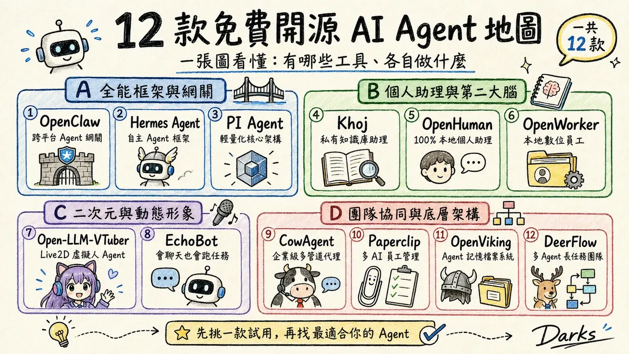 12 款免費開源 AI Agent 工具推薦與自製指南