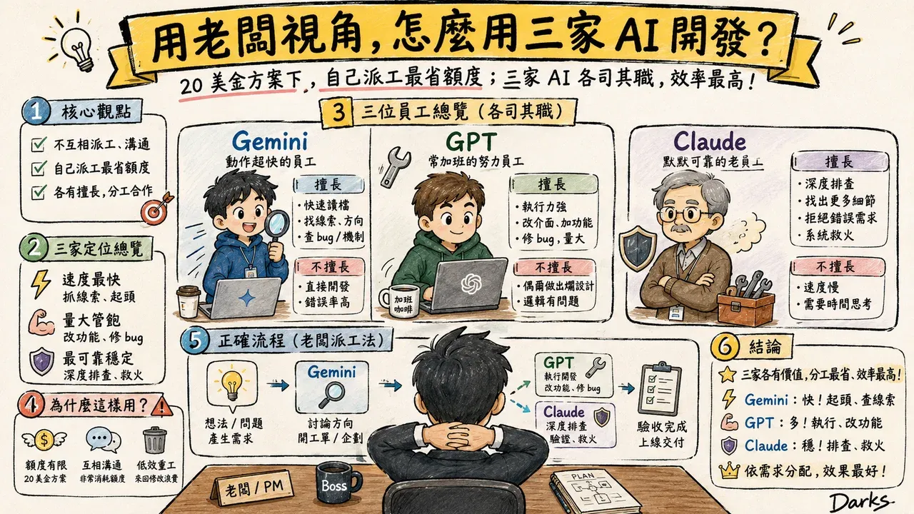 20美金 AI 訂閱選擇指南 GPT vs Claude vs Gemini