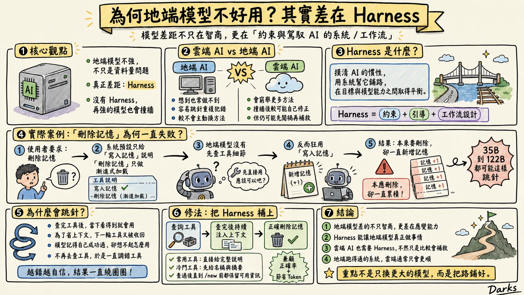 地端 AI 模型 Harness 機制架構圖