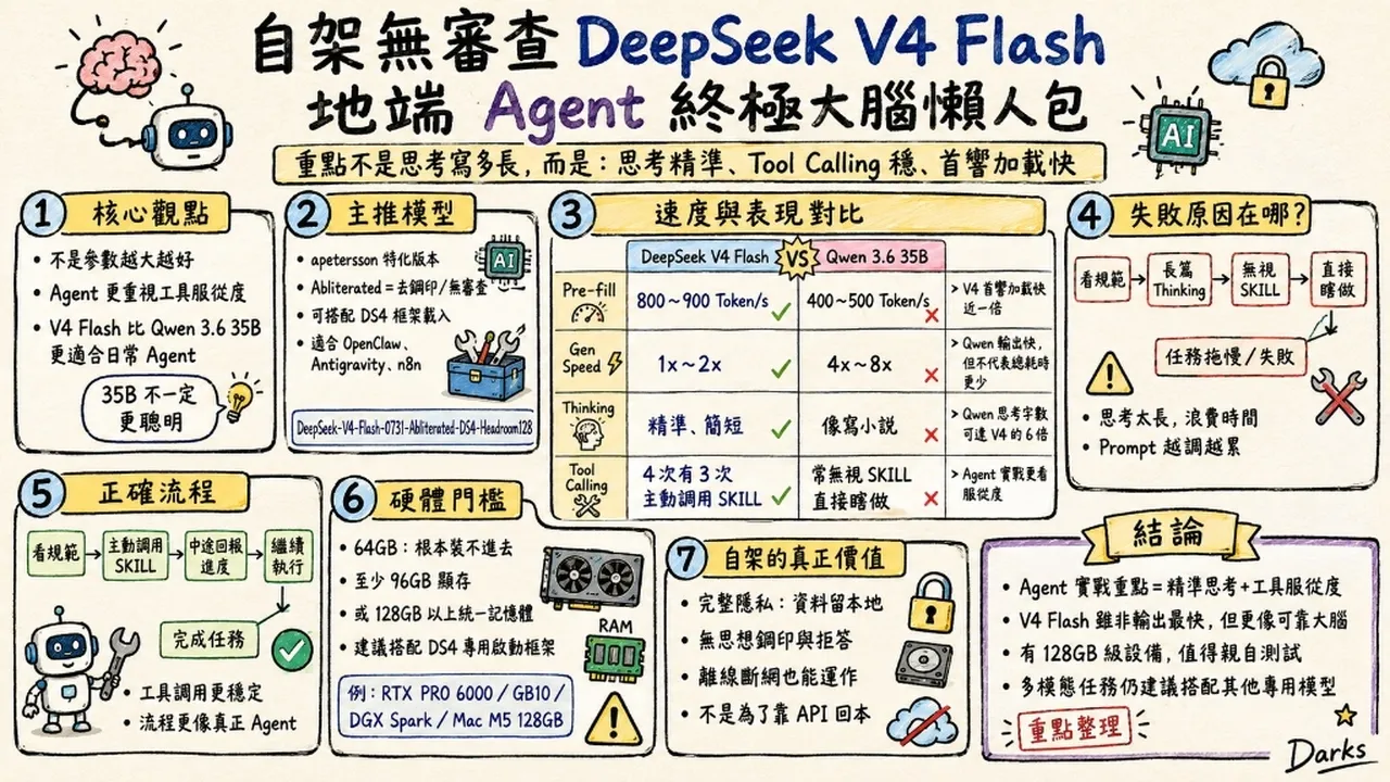 自架無審查 DeepSeek V4 Flash 實測指南：地端 Agent 終極大腦