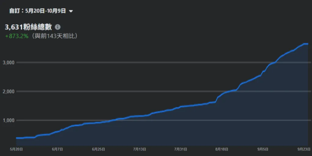 facebook darks Growth Curve