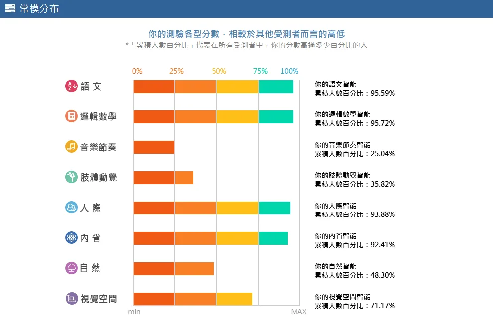 測驗最後,還會附上自己在各領域領先多少人