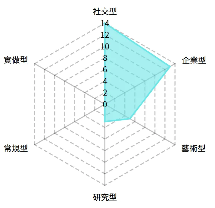 工作坊中所長的霍蘭德職業傾向結果