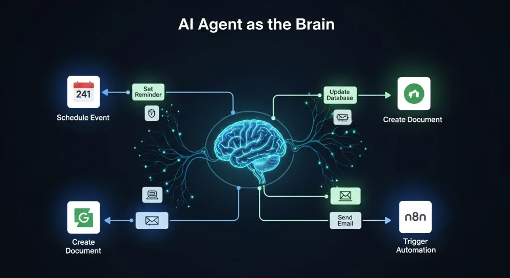 AI Agent 作為大腦,將任務分配給不同服務(如Google日曆、Notion)的 n8n 自動化花費概念圖。