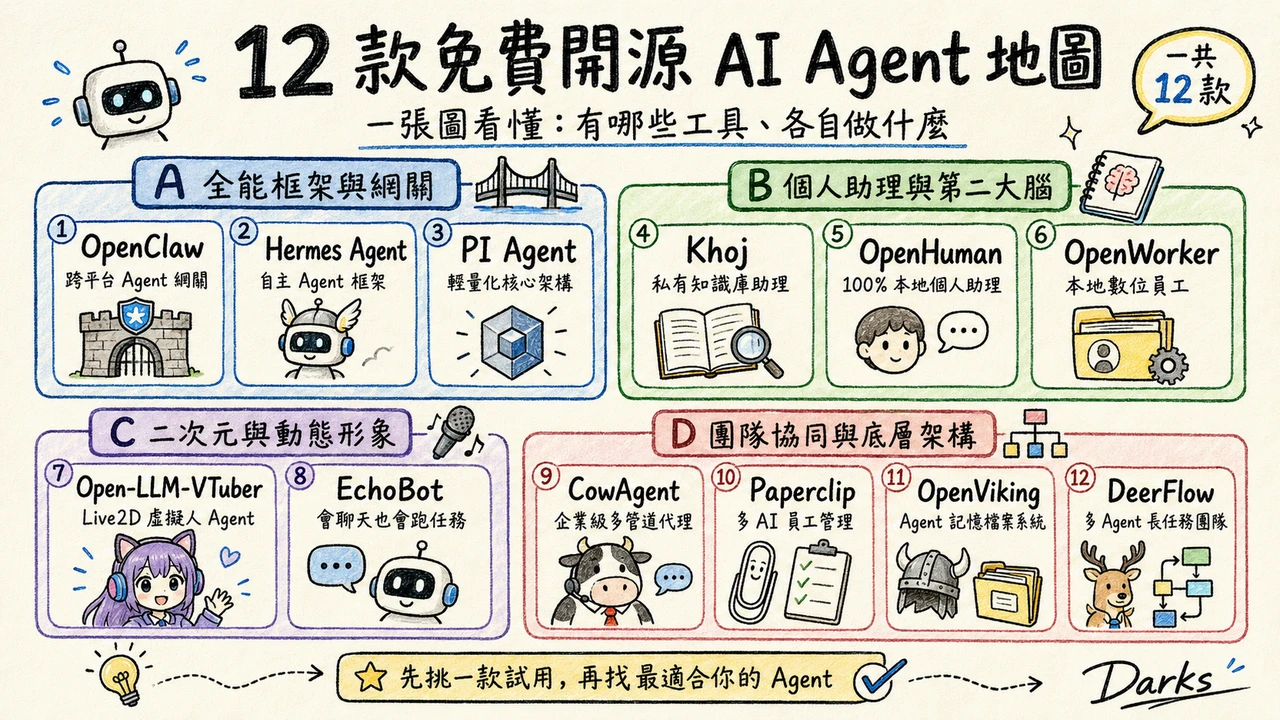 從這 12 款免費開源 Agent 開始:一張圖看懂有哪些工具、各自做什麼