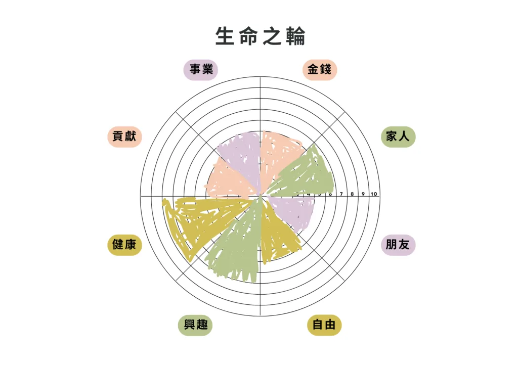 用生命之輪進行人生規劃
