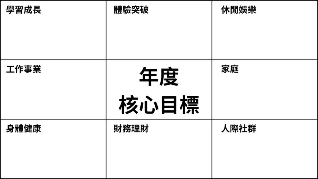 用八大領域年度目標進行人生規劃