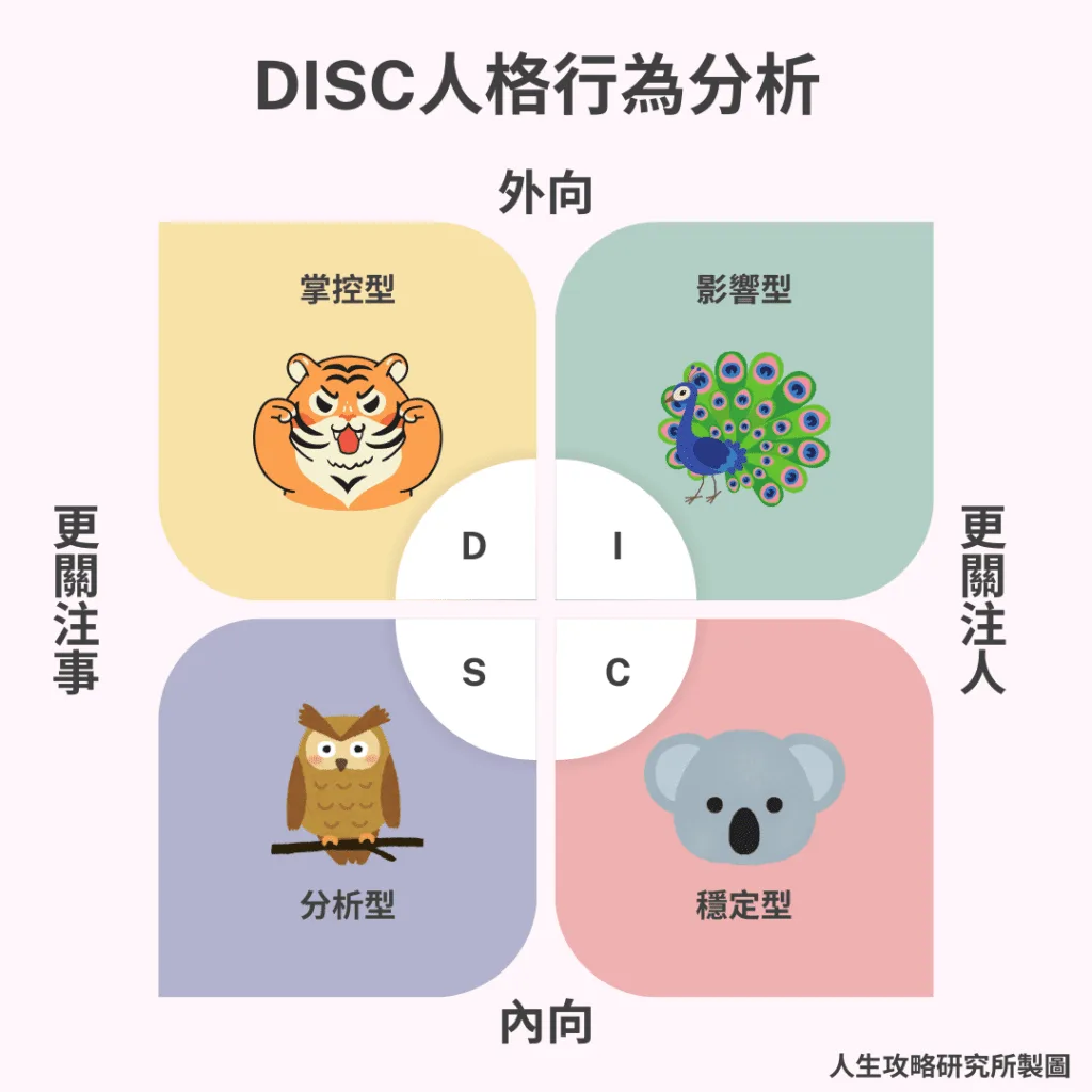 DISC,用來認識自己和認識他人