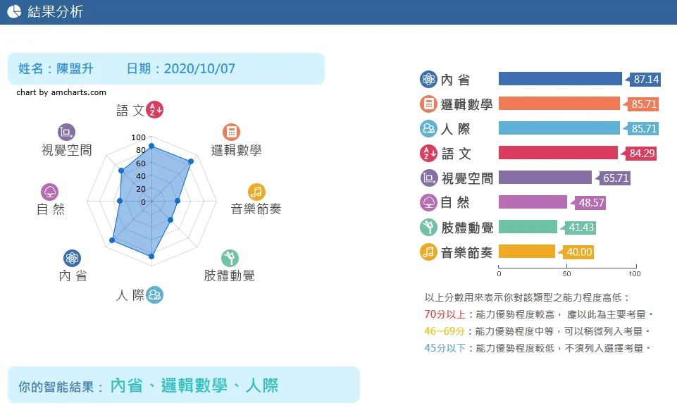 多元智能理論