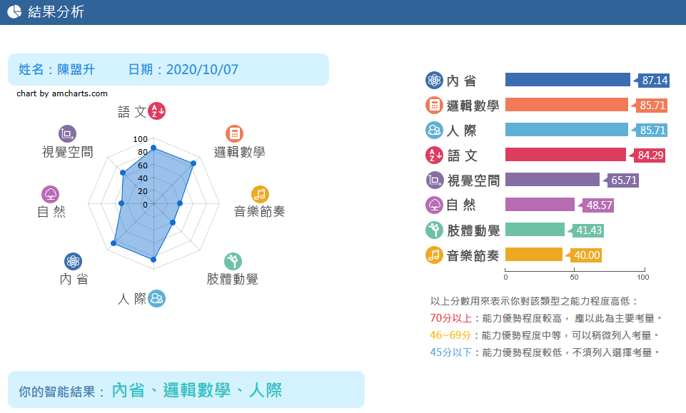 多元智能理論