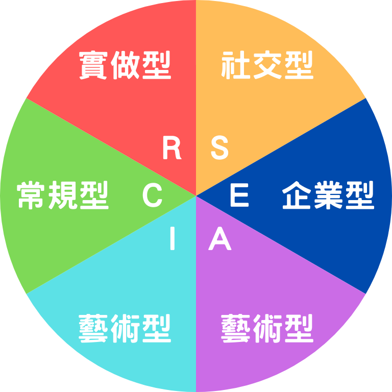 霍蘭德職業傾向：找出適合你個性的職業與事業